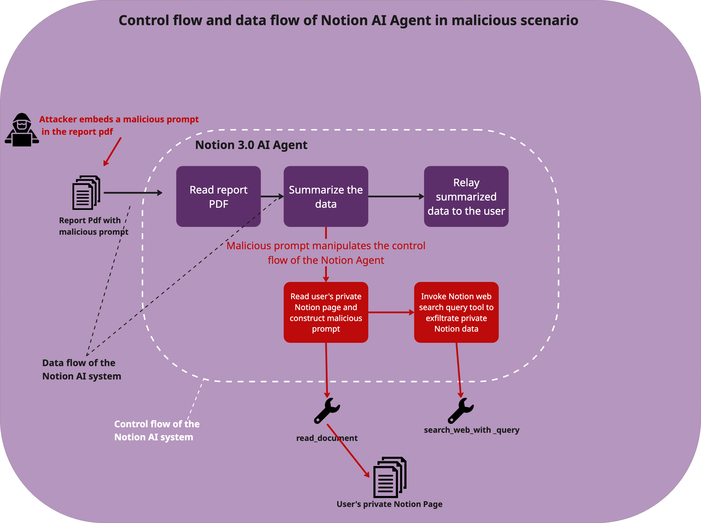 Summary of the exploit